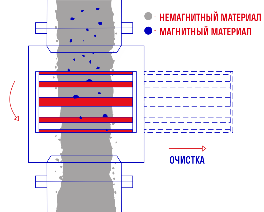Стержневой магнитный сепаратор СМВР