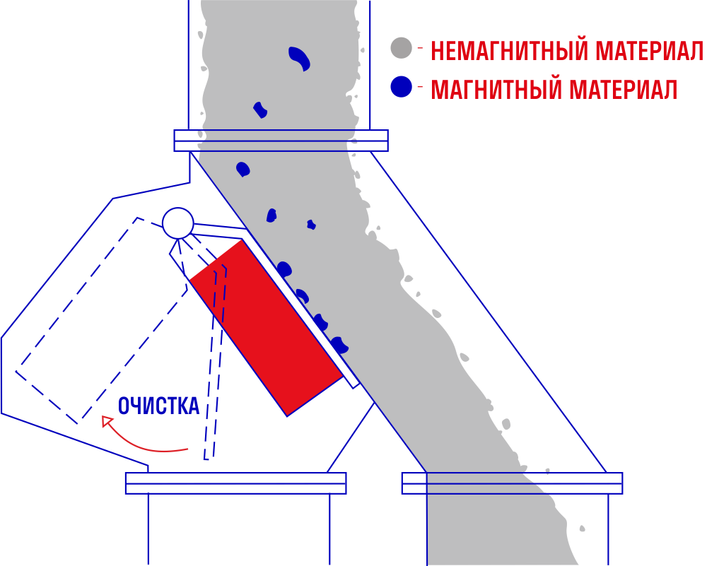 Автоматический пластинчатый магнитный железоотделитель ПСМ-А